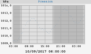 barometer