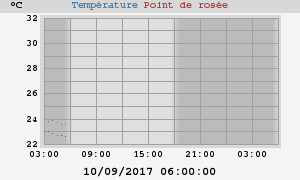 temperatures