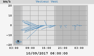 Wind Vector