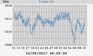 barometer