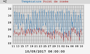 temperatures