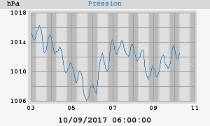 barometer