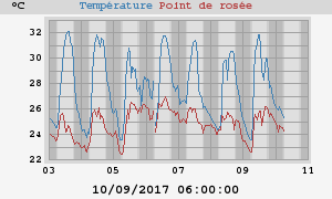 temperatures