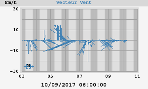 Wind Vector