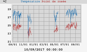 temperatures